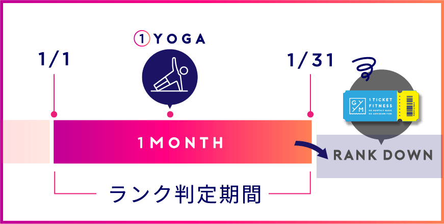 ランクダウン基準