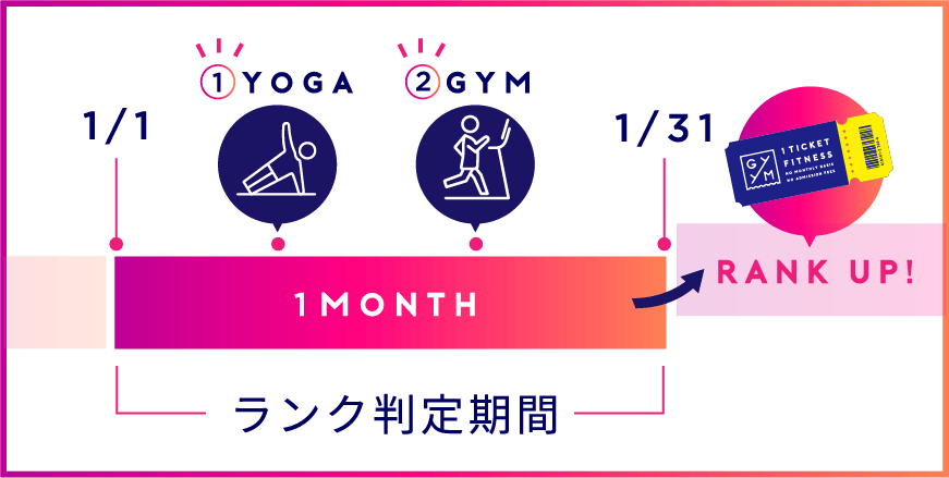 ランクアップ基準